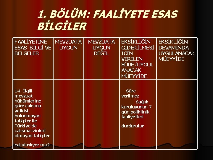 1. BÖLÜM: FAALİYETE ESAS BİLGİLER FAALİYETİNE MEVZUATA ESAS BİLGİ VE UYGUN BELGELER 14 -