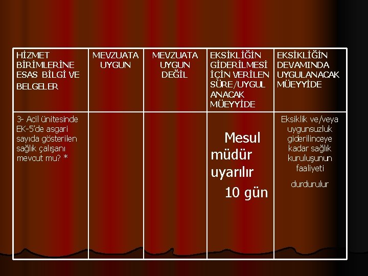 HİZMET BİRİMLERİNE ESAS BİLGİ VE BELGELER 3 - Acil ünitesinde EK-5’de asgari sayıda gösterilen