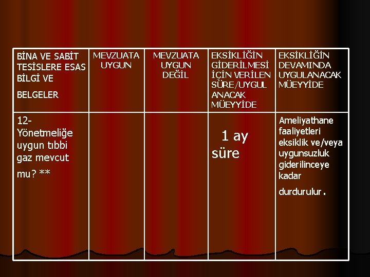 BİNA VE SABİT MEVZUATA TESİSLERE ESAS UYGUN BİLGİ VE BELGELER 12 - Yönetmeliğe uygun