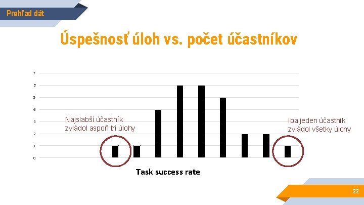 Prehľad dát Úspešnosť úloh vs. počet účastníkov Participants count 7 6 5 4 3