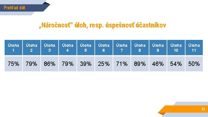 Prehľad dát „Náročnosť“ úloh, resp. úspešnosť účastníkov Úloha 1 Úloha 2 Úloha 3 Úloha