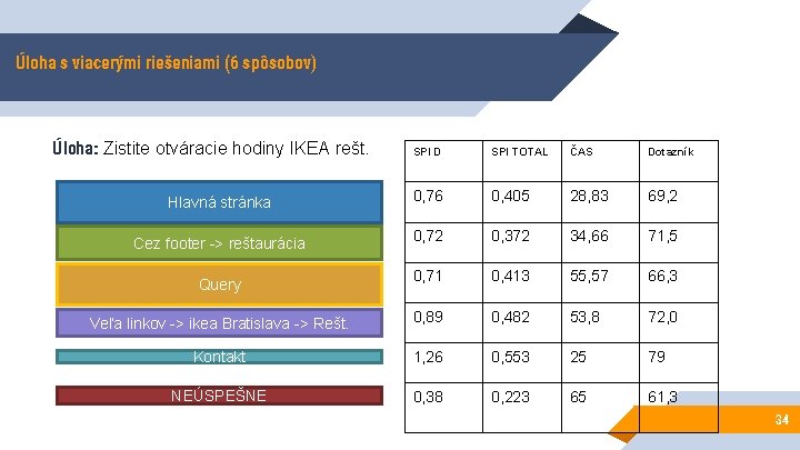 Úloha s viacerými riešeniami (6 spôsobov) Úloha: Zistite otváracie hodiny IKEA rešt. SPI D