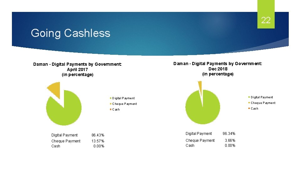 22 Going Cashless Daman - Digital Payments by Government: April 2017 (in percentage) Daman
