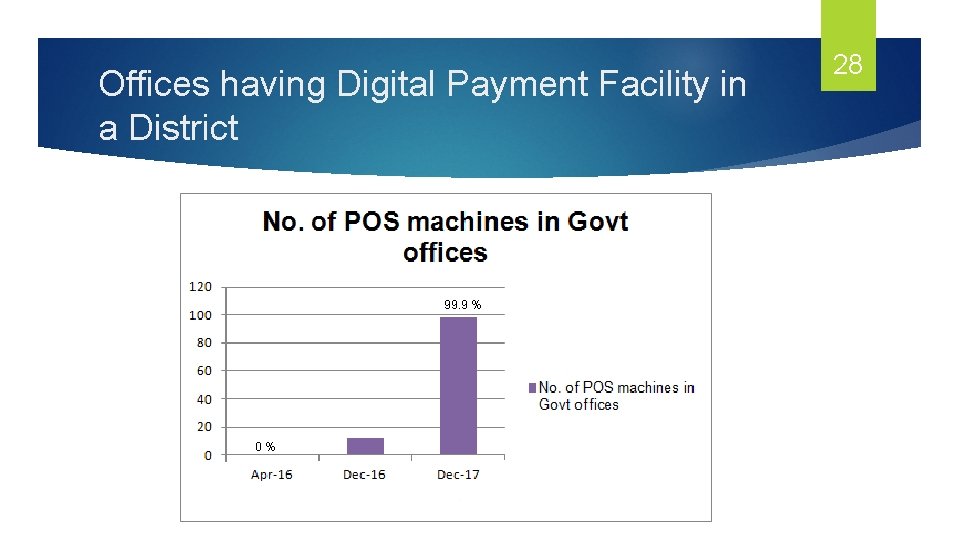 Offices having Digital Payment Facility in a District 99. 9 % 0% 28 