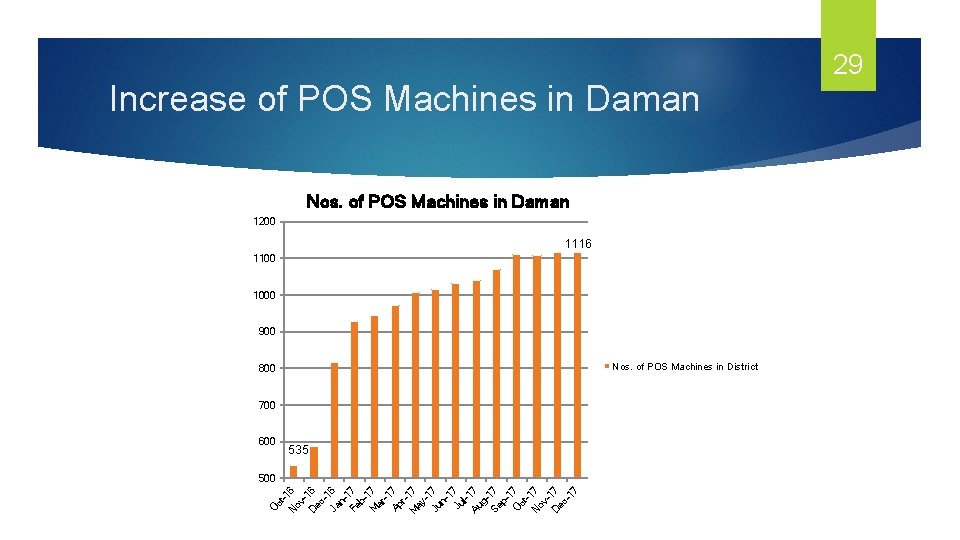 Increase of POS Machines in Daman Nos. of POS Machines in Daman 1200 1116
