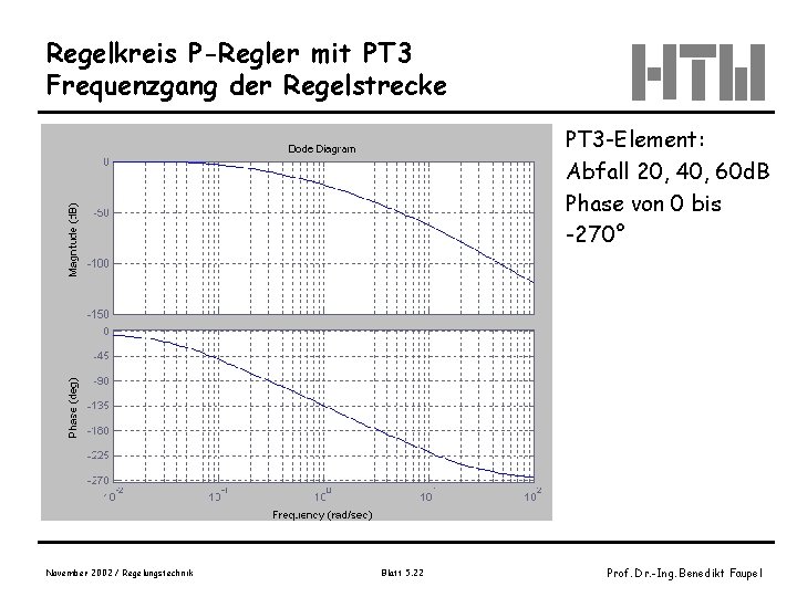 Regelkreis P-Regler mit PT 3 Frequenzgang der Regelstrecke PT 3 -Element: Abfall 20, 40,