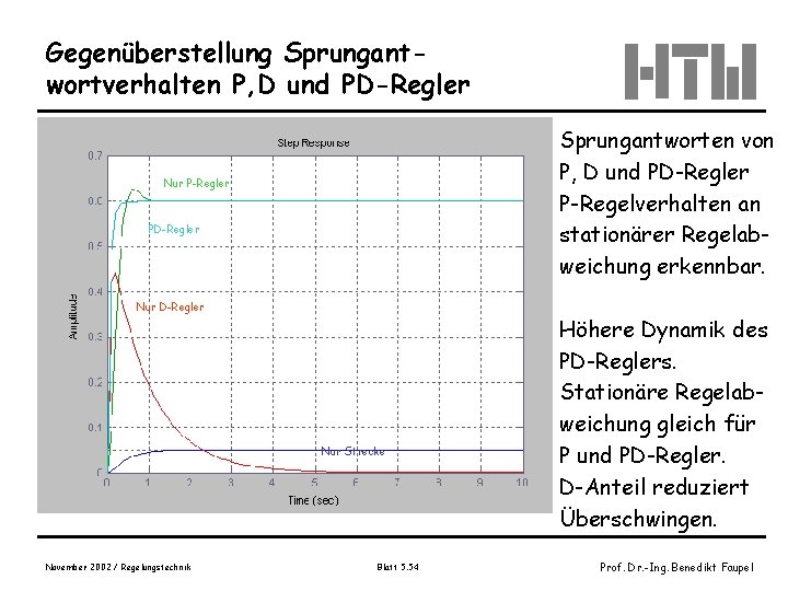 Gegenüberstellung Sprungantwortverhalten P, D und PD-Regler Nur P-Regler PD-Regler. I KI = 10 Nur