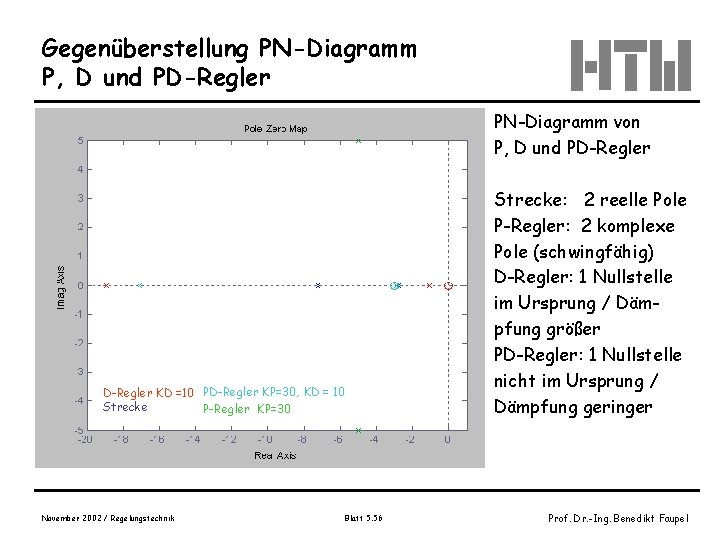 Gegenüberstellung PN-Diagramm P, D und PD-Regler PN-Diagramm von P, D und PD-Regler KD =10