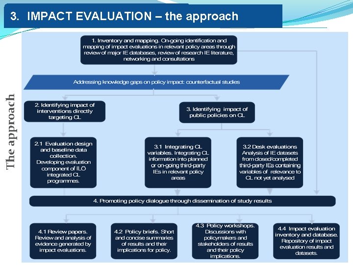 The approach 3. IMPACT EVALUATION – the approach 