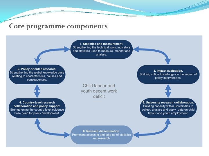 Core programme components 