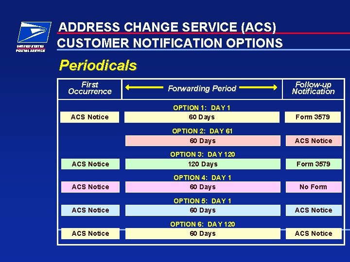 ADDRESS CHANGE SERVICE (ACS) CUSTOMER NOTIFICATION OPTIONS Periodicals First Occurrence Forwarding Period Follow-up Notification