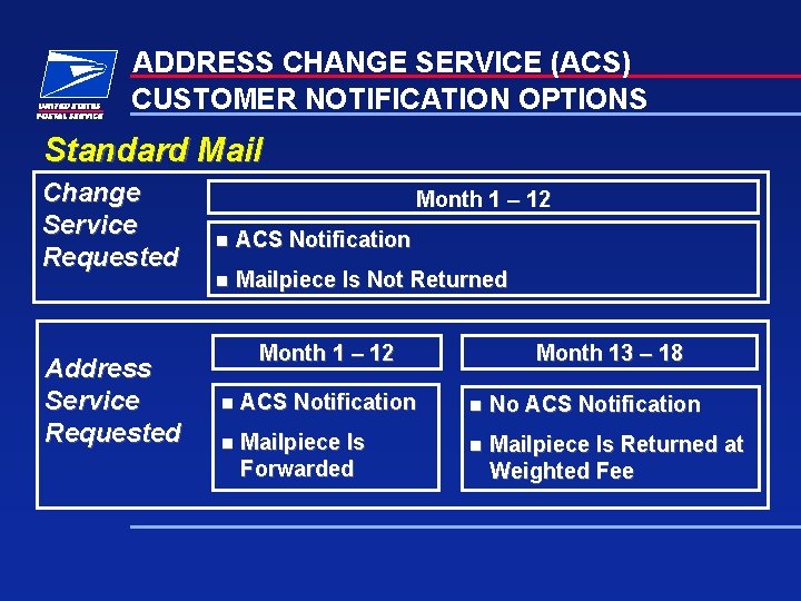 ADDRESS CHANGE SERVICE (ACS) CUSTOMER NOTIFICATION OPTIONS Standard Mail Change Service Requested Address Service