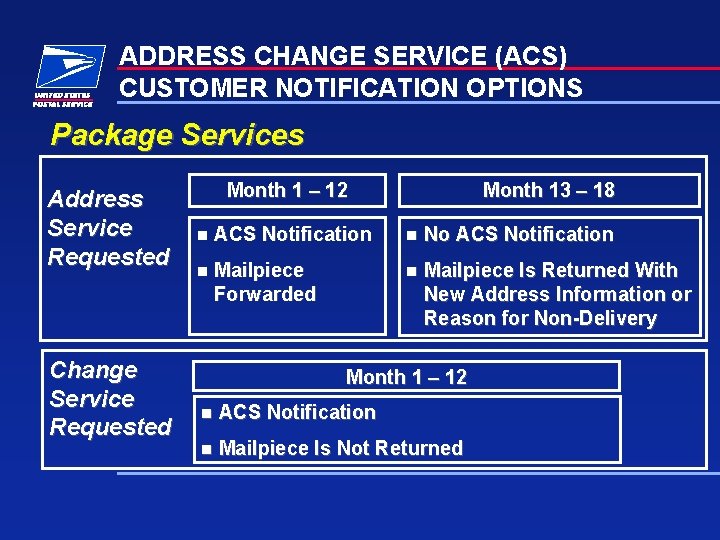 ADDRESS CHANGE SERVICE (ACS) CUSTOMER NOTIFICATION OPTIONS Package Services Address Service Requested Change Service