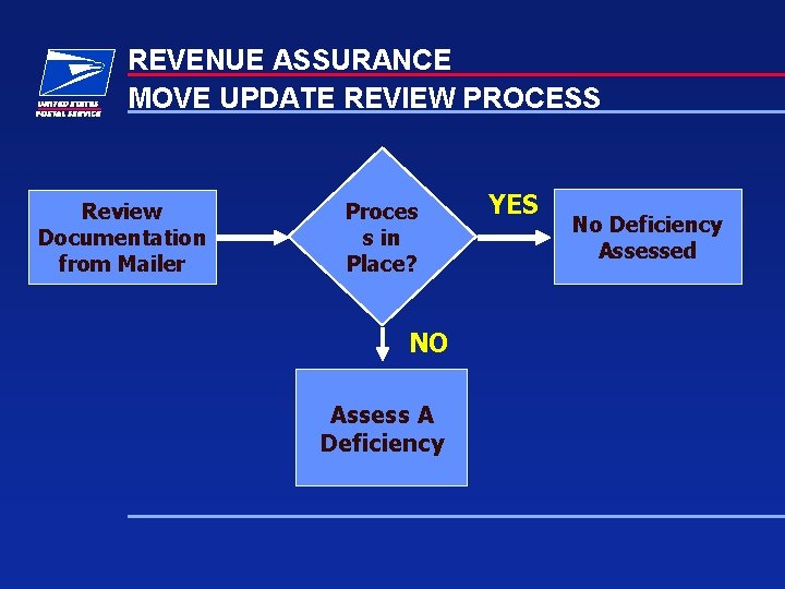 REVENUE ASSURANCE MOVE UPDATE REVIEW PROCESS Review Documentation from Mailer Proces s in Place?