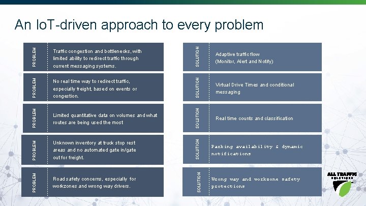 SOLUTION Adaptive traffic flow (Monitor, Alert and Notify) PROBLEM No real time way to