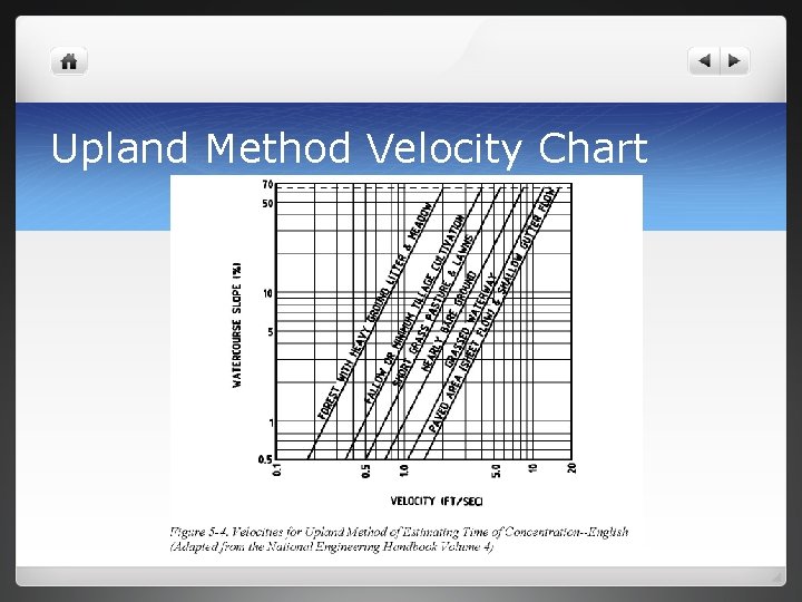 Upland Method Velocity Chart 
