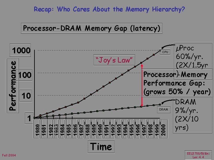Recap: Who Cares About the Memory Hierarchy? Processor-DRAM Memory Gap (latency) Performance 1000 µProc