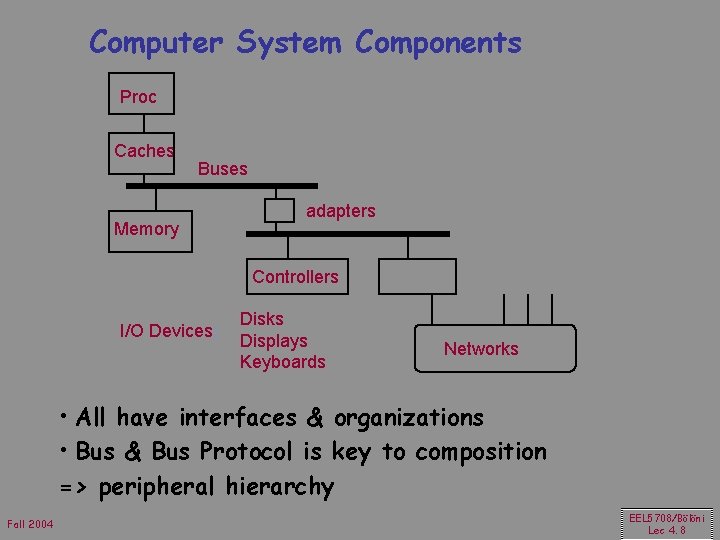 Computer System Components Proc Caches Buses Memory adapters Controllers I/O Devices: Disks Displays Keyboards
