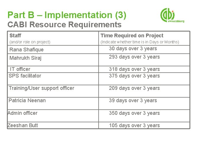 Part B – Implementation (3) CABI Resource Requirements Staff Time Required on Project (and/or Part B – Implementation (3) CABI Resource Requirements Staff Time Required on Project (and/or