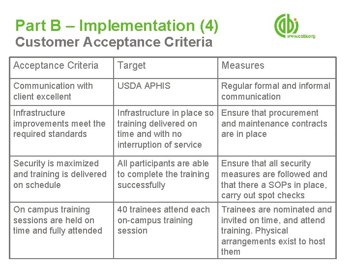 Part B – Implementation (4) Customer Acceptance Criteria Target Measures Communication with client excellent Part B – Implementation (4) Customer Acceptance Criteria Target Measures Communication with client excellent