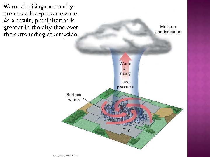 Warm air rising over a city creates a low-pressure zone. As a result, precipitation