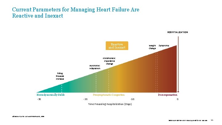 Current Parameters for Managing Heart Failure Are Reactive and Inexact HOSPITALIZATION Reactive and Inexact