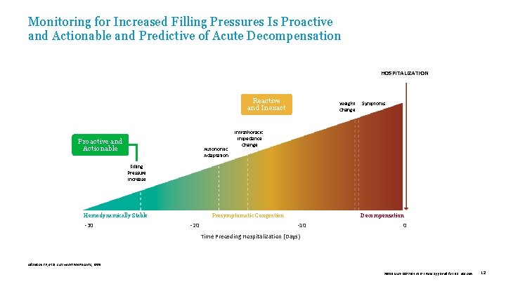 Monitoring for Increased Filling Pressures Is Proactive and Actionable and Predictive of Acute Decompensation