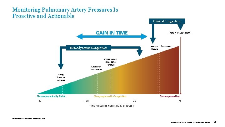 Monitoring Pulmonary Artery Pressures Is Proactive and Actionable Clinical Congestion GAIN IN TIME HOSPITALIZATION