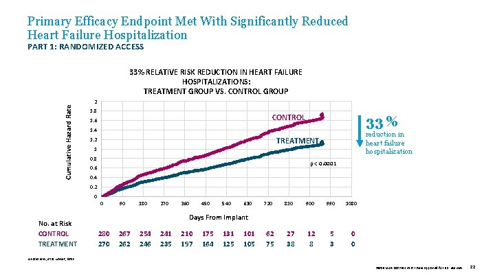 Primary Efficacy Endpoint Met With Significantly Reduced Heart Failure Hospitalization PART 1: RANDOMIZED ACCESS