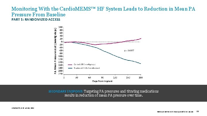 Monitoring With the Cardio. MEMS™ HF System Leads to Reduction in Mean PA Pressure