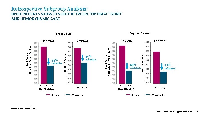Retrospective Subgroup Analysis: HFr. EF PATIENTS SHOW SYNERGY BETWEEN “OPTIMAL” GDMT AND HEMODYNAMIC CARE