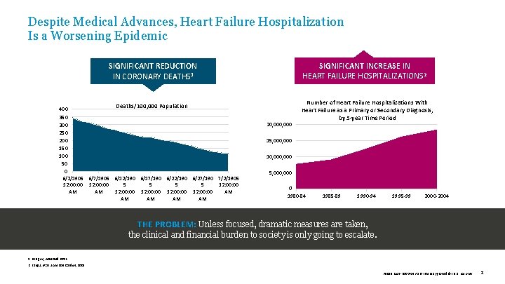 Despite Medical Advances, Heart Failure Hospitalization Is a Worsening Epidemic SIGNIFICANT INCREASE IN HEART