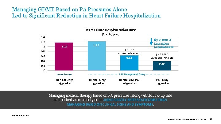 Managing GDMT Based on PA Pressures Alone Led to Significant Reduction in Heart Failure