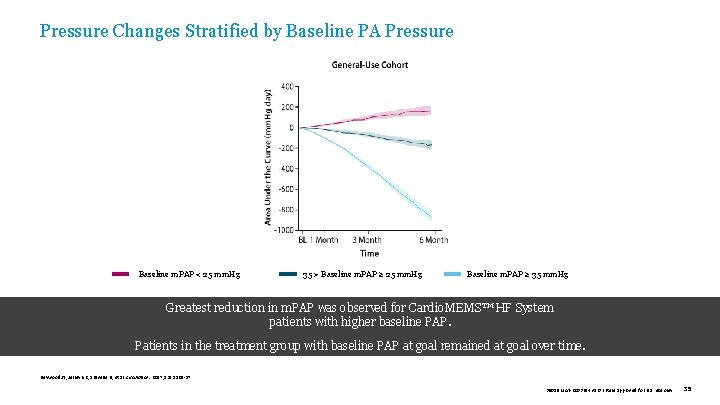 Pressure Changes Stratified by Baseline PA Pressure Baseline m. PAP < 25 mm. Hg