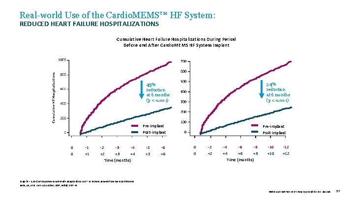 Real-world Use of the Cardio. MEMS™ HF System: REDUCED HEART FAILURE HOSPITALIZATIONS Cumulative Heart