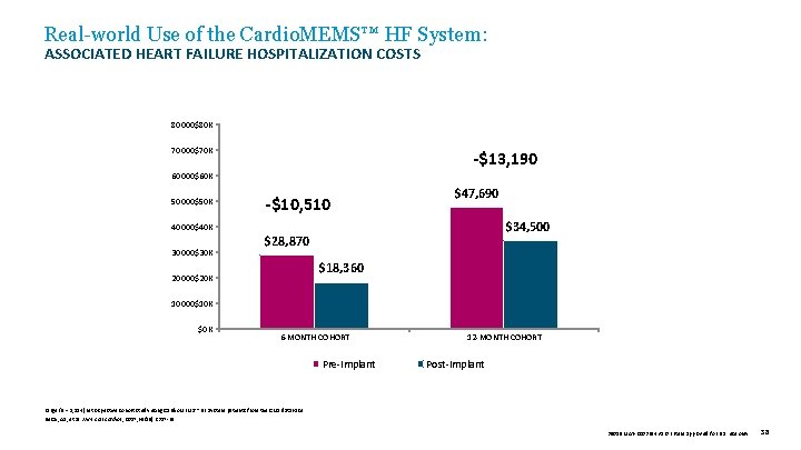 Real-world Use of the Cardio. MEMS™ HF System: ASSOCIATED HEART FAILURE HOSPITALIZATION COSTS 80000$80