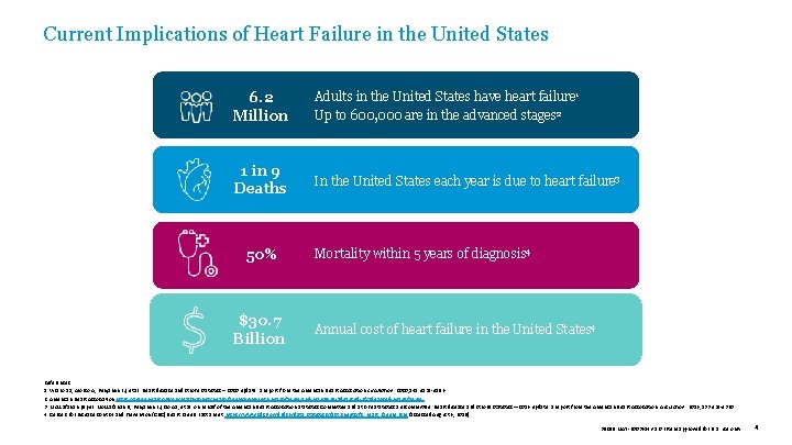 Current Implications of Heart Failure in the United States 6. 2 Million Adults in