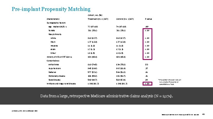 Pre-implant Propensity Matching Cohort, No. (%) Characteristic Treatment (n = 1, 087) Control (n