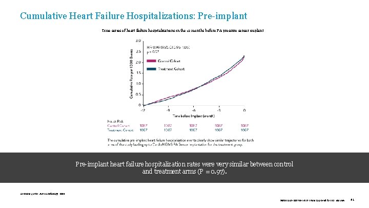 Cumulative Heart Failure Hospitalizations: Pre-implant Time series of heart failure hospitalizations in the 12