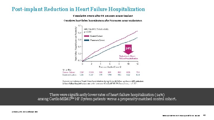 Post-implant Reduction in Heart Failure Hospitalization Cumulative events after PA pressure sensor implant Cumulative