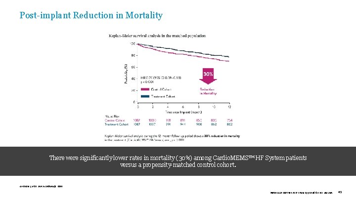 Post-implant Reduction in Mortality There were significantly lower rates in mortality (30%) among Cardio.