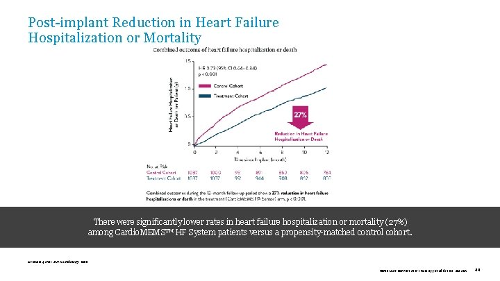 Post-implant Reduction in Heart Failure Hospitalization or Mortality There were significantly lower rates in