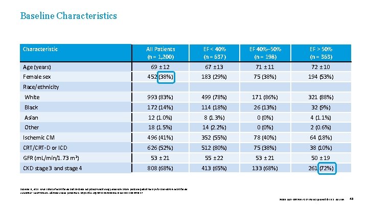 Baseline Characteristics Characteristic All Patients (n = 1, 200) EF < 40% (n =