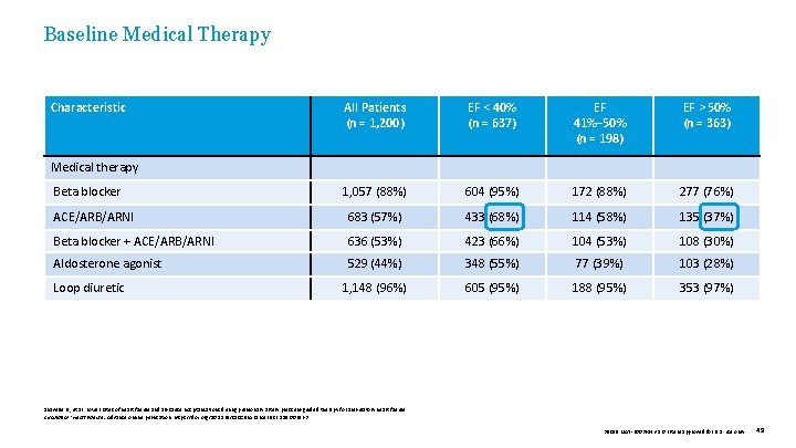 Baseline Medical Therapy Characteristic EF < 40% (n = 637) EF 41%– 50% (n