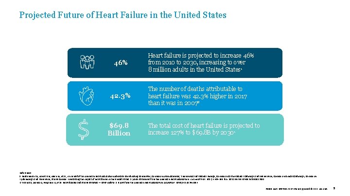 Projected Future of Heart Failure in the United States 46% 42. 3% $69. 8