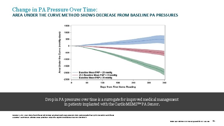 Change in PA Pressure Over Time: AREA UNDER THE CURVE METHOD SHOWS DECREASE FROM