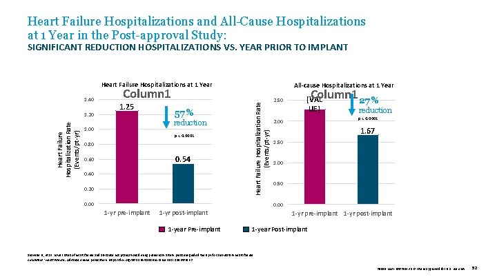 Heart Failure Hospitalizations and All-Cause Hospitalizations at 1 Year in the Post-approval Study: SIGNIFICANT