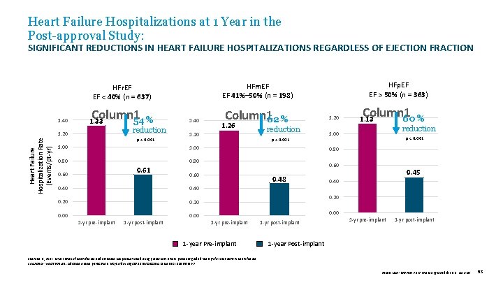 Heart Failure Hospitalizations at 1 Year in the Post-approval Study: SIGNIFICANT REDUCTIONS IN HEART