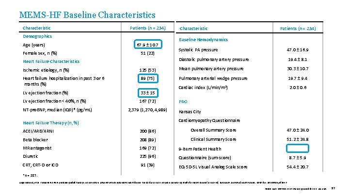 MEMS-HF Baseline Characteristics Characteristic Patients (n = 234) Demographics Age (years) Female sex, n