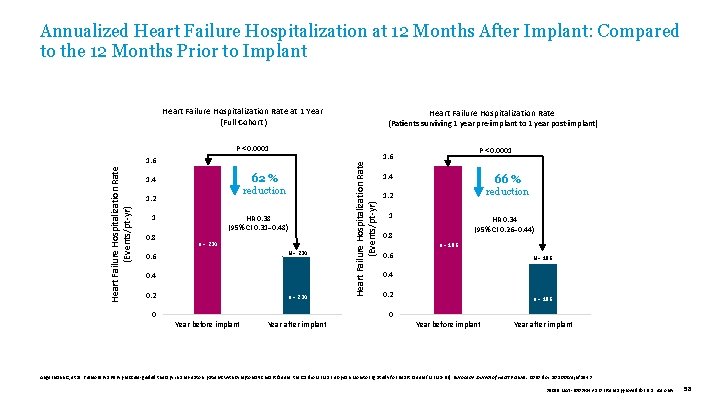 Annualized Heart Failure Hospitalization at 12 Months After Implant: Compared to the 12 Months